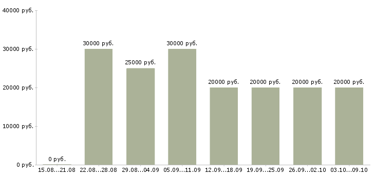 Вакансии «менеджеры по приему заказов»-Медиана зарплаты по вакансии «менеджеры по приему заказов» за 2 месяца