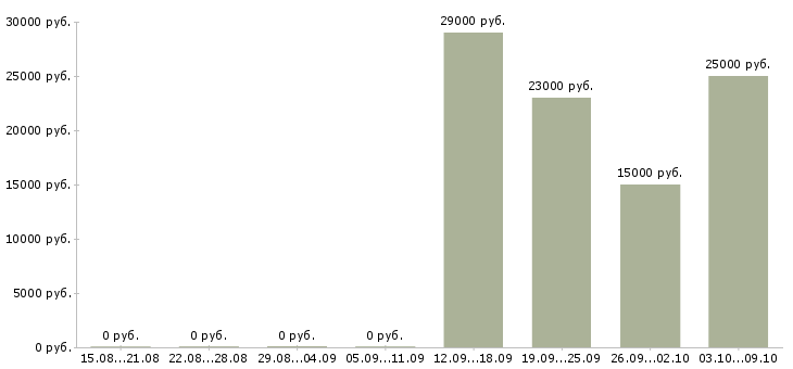 Вакансии «методист учебного центра»-Медиана зарплаты по вакансии «методист учебного центра» за 2 месяца