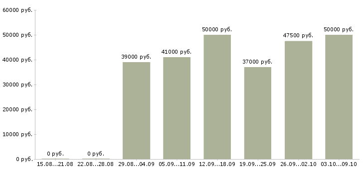 Вакансии «механик транспортного отдела»-Медиана зарплаты по вакансии «механик транспортного отдела» за 2 месяца