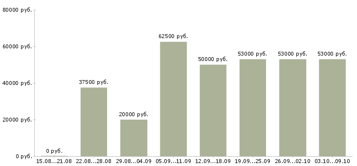 Вакансии «начальник отдела обучения»-Медиана зарплаты по вакансии «начальник отдела обучения» за 2 месяца