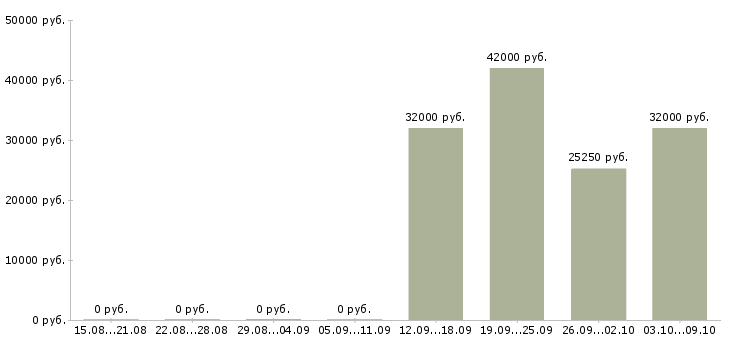 Вакансии «начальник секции»-Медиана зарплаты по вакансии «начальник секции» за 2 месяца