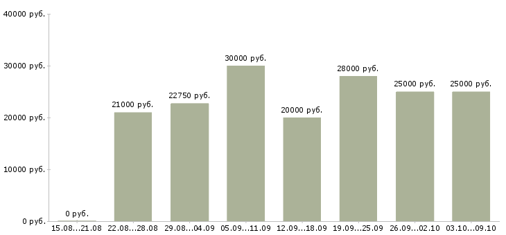 Вакансии «нужна удаленная работа»-Медиана зарплаты по вакансии «нужна удаленная работа» за 2 месяца