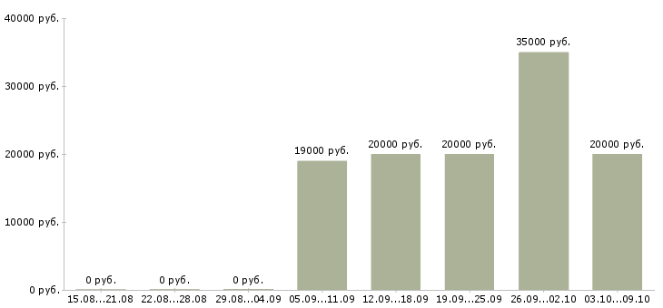 Вакансии «обработчики рыбы»-Медиана зарплаты по вакансии «обработчики рыбы» за 2 месяца