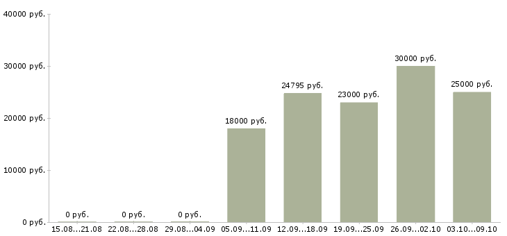 Вакансии «оператор линии на пищевое производство»-Медиана зарплаты по вакансии «оператор линии на пищевое производство» за 2 месяца