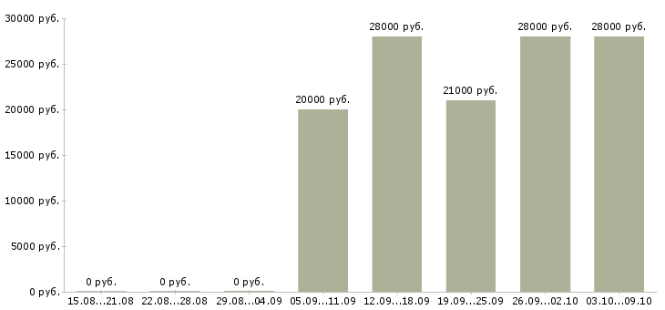 Вакансии «оператор логист»-Медиана зарплаты по вакансии «оператор логист» за 2 месяца