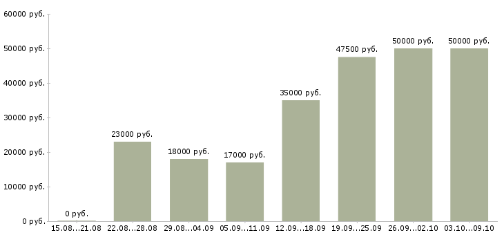 Вакансии «оператор на телефон подработка»-Медиана зарплаты по вакансии «оператор на телефон подработка» за 2 месяца