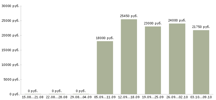 Вакансии «оператор пищевой линии»-Медиана зарплаты по вакансии «оператор пищевой линии» за 2 месяца
