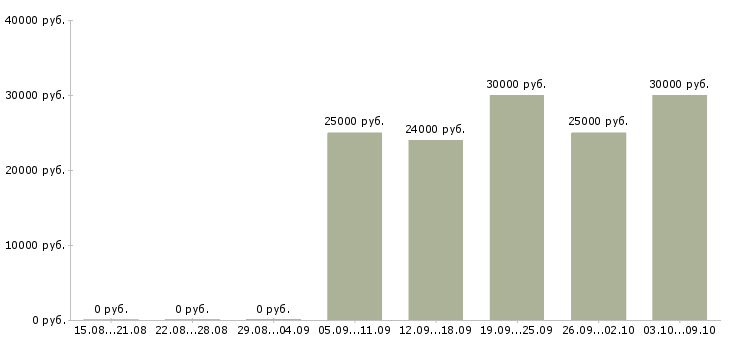 Вакансии «оператор постпечатного оборудования»-Медиана зарплаты по вакансии «оператор постпечатного оборудования» за 2 месяца