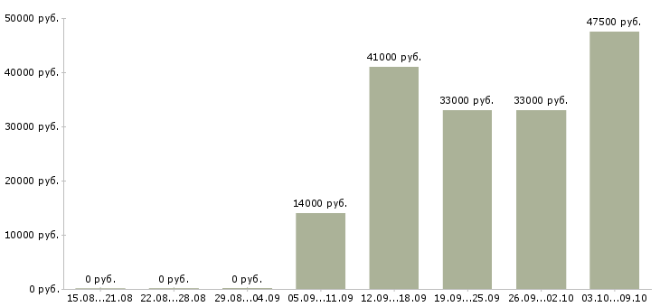Вакансии «операторы термисты»-Медиана зарплаты по вакансии «операторы термисты» за 2 месяца
