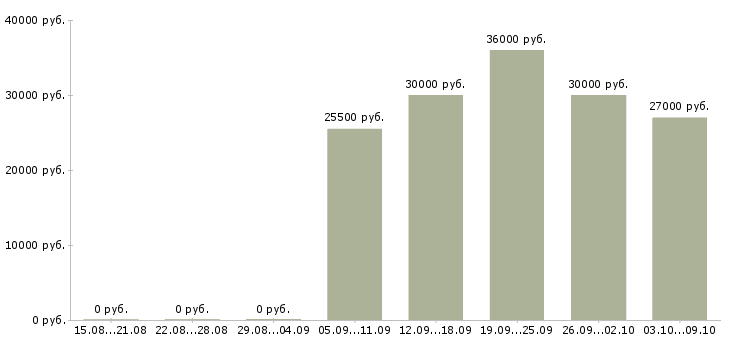 Вакансии «охранник с улчо»-Медиана зарплаты по вакансии «охранник с улчо» за 2 месяца