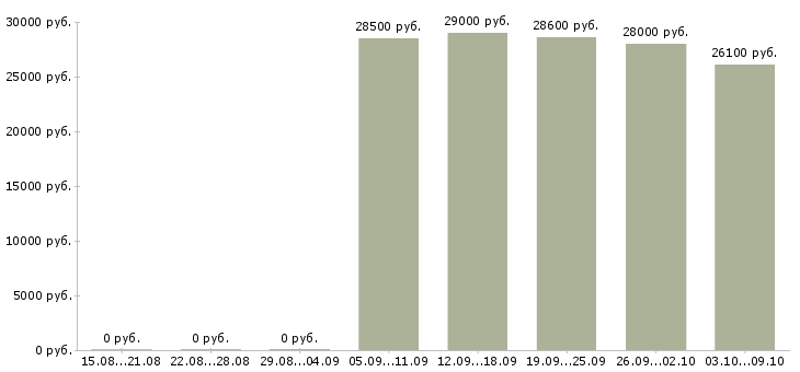 Вакансии «пекарь технолог»-Медиана зарплаты по вакансии «пекарь технолог» за 2 месяца