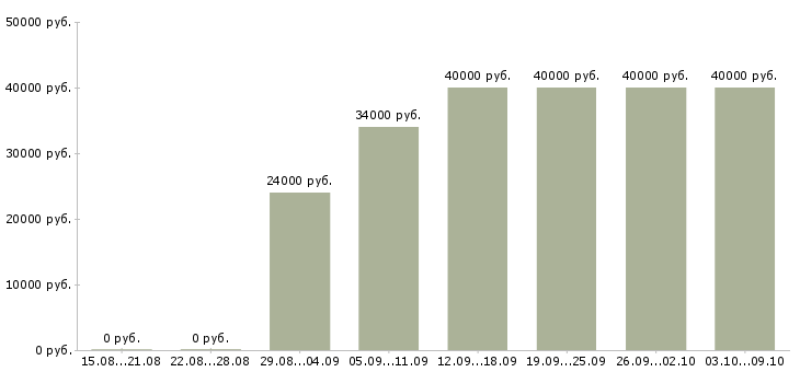 Вакансии «персонал кухни»-Медиана зарплаты по вакансии «персонал кухни» за 2 месяца