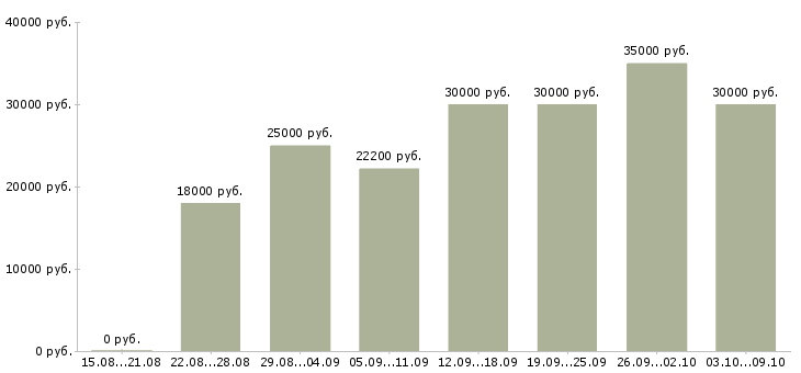Вакансии «повар завтраков»-Медиана зарплаты по вакансии «повар завтраков» за 2 месяца