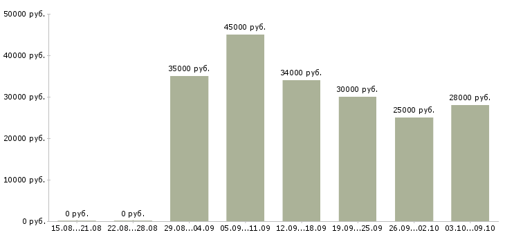 Вакансии «повар пасты»-Медиана зарплаты по вакансии «повар пасты» за 2 месяца