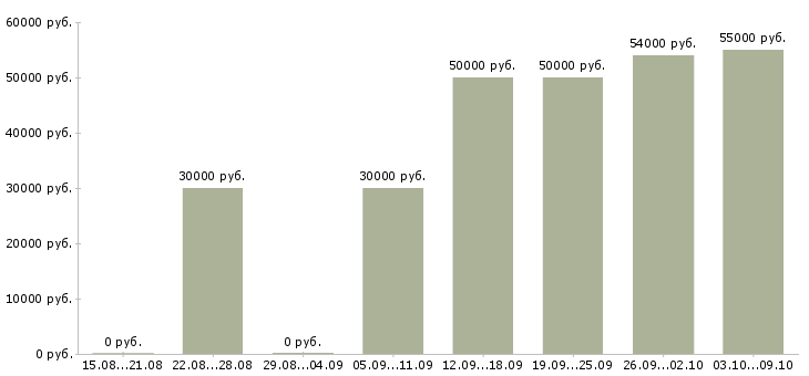 Вакансии «подсобные работы вахта»-Медиана зарплаты по вакансии «подсобные работы вахта» за 2 месяца