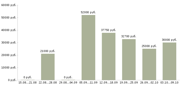Вакансии «помощник по общим вопросам»-Медиана зарплаты по вакансии «помощник по общим вопросам» за 2 месяца