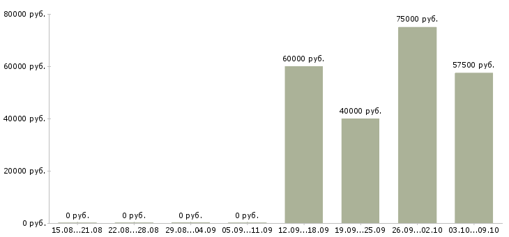 Вакансии «программист sharepoint»-Медиана зарплаты по вакансии «программист sharepoint» за 2 месяца