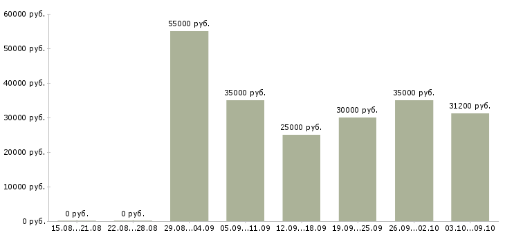 Вакансии «продавец в магазин электроники»-Медиана зарплаты по вакансии «продавец в магазин электроники» за 2 месяца