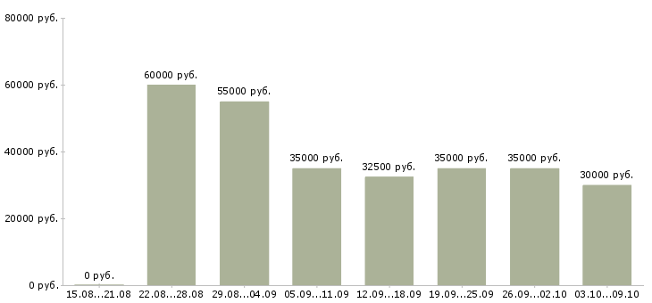 Вакансии «продавец в сотовую связь»-Медиана зарплаты по вакансии «продавец в сотовую связь» за 2 месяца