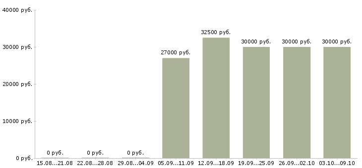 Вакансии «продавец консультант мегафон»-Медиана зарплаты по вакансии «продавец консультант мегафон» за 2 месяца