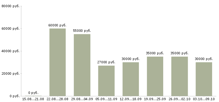 Вакансии «продавец сотовой связи»-Медиана зарплаты по вакансии «продавец сотовой связи» за 2 месяца