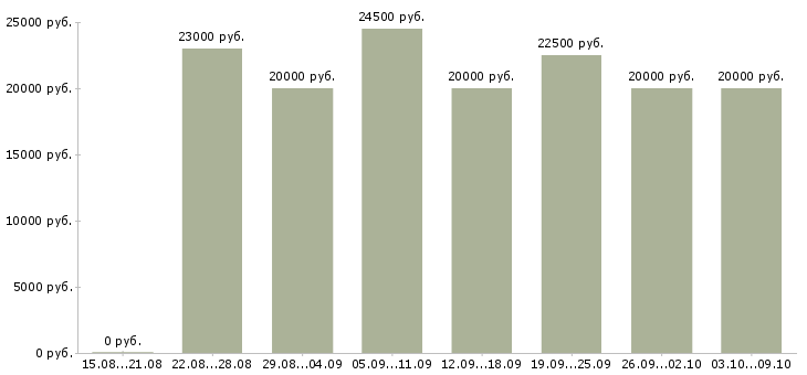 Вакансии «работаем не выходя из дома»-Медиана зарплаты по вакансии «работаем не выходя из дома» за 2 месяца