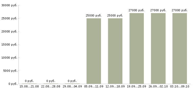 Вакансии «работник в ночь»-Медиана зарплаты по вакансии «работник в ночь» за 2 месяца