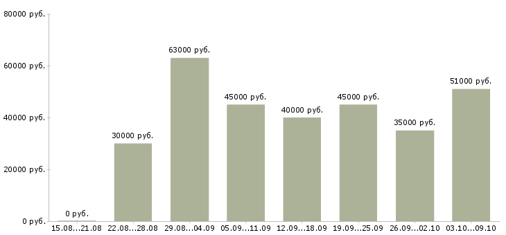 Вакансии «работник зала вахта»-Медиана зарплаты по вакансии «работник зала вахта» за 2 месяца