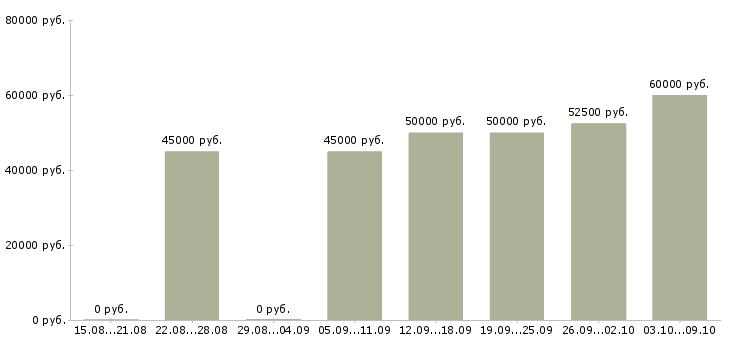 Вакансии «риелтор с опытом работы»-Медиана зарплаты по вакансии «риелтор с опытом работы» за 2 месяца