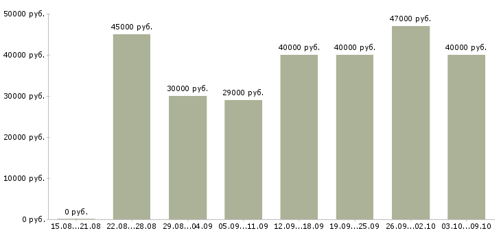 Вакансии «руководитель группы менеджеров»-Медиана зарплаты по вакансии «руководитель группы менеджеров» за 2 месяца