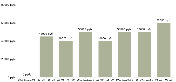 Вакансии «руководитель группы продаж»-Медиана зарплаты по вакансии «руководитель группы продаж» за 2 месяца
