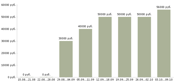Вакансии «руководитель департамента продаж»-Медиана зарплаты по вакансии «руководитель департамента продаж» за 2 месяца