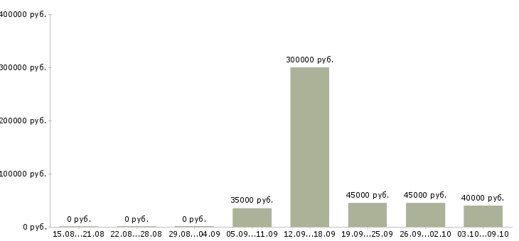 Вакансии «руководитель информационного отдела»-Медиана зарплаты по вакансии «руководитель информационного отдела» за 2 месяца