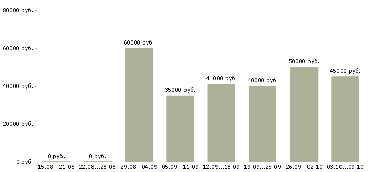 Вакансии «руководитель оптового отдела»-Медиана зарплаты по вакансии «руководитель оптового отдела» за 2 месяца
