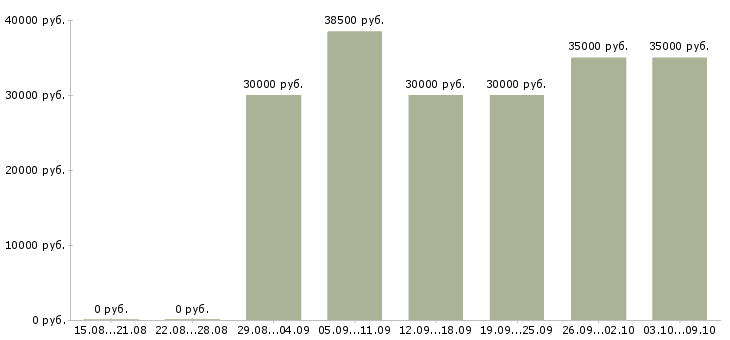 Вакансии «руководитель регионального центра»-Медиана зарплаты по вакансии «руководитель регионального центра» за 2 месяца