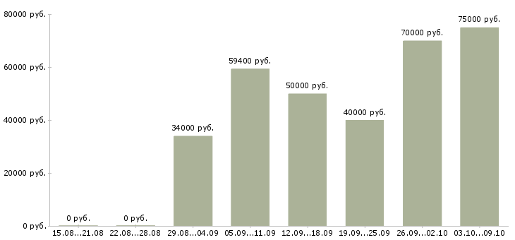 Вакансии «руководитель финансового управления»-Медиана зарплаты по вакансии «руководитель финансового управления» за 2 месяца