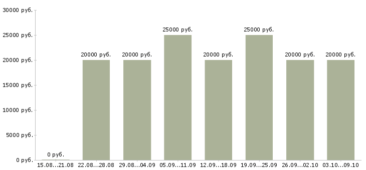 Вакансии «с объявлениями удаленно»-Медиана зарплаты по вакансии «с объявлениями удаленно» за 2 месяца