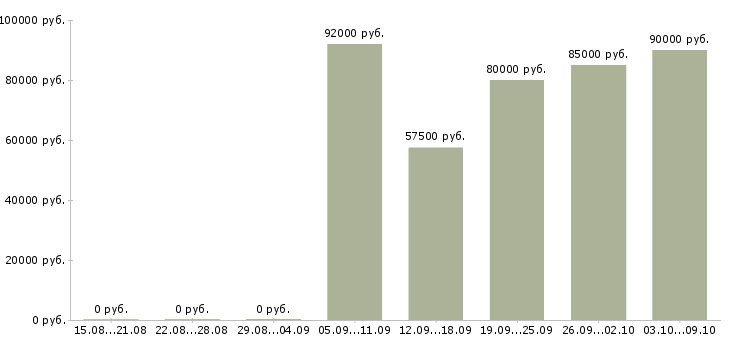 Вакансии «сварщик технологических трубопроводов»-Медиана зарплаты по вакансии «сварщик технологических трубопроводов» за 2 месяца