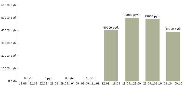Вакансии «слесарь мср вахта»-Медиана зарплаты по вакансии «слесарь мср вахта» за 2 месяца