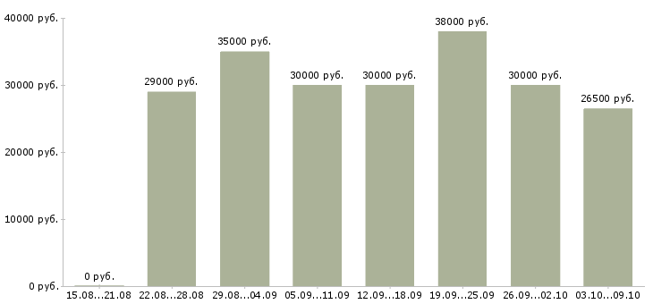 Вакансии «сотрудник по работе с документами»-Медиана зарплаты по вакансии «сотрудник по работе с документами» за 2 месяца