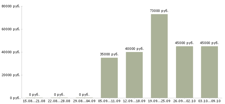 Вакансии «специалист кипиа»-Медиана зарплаты по вакансии «специалист кипиа» за 2 месяца