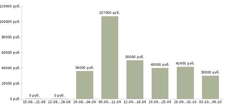 Вакансии «специалист организационного отдела»-Медиана зарплаты по вакансии «специалист организационного отдела» за 2 месяца