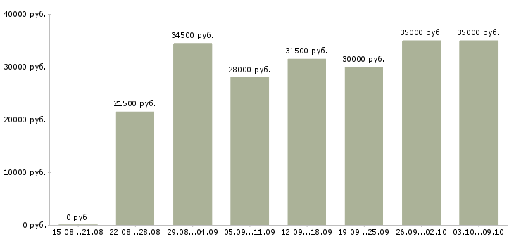 Вакансии «специалист по кадровой работе»-Медиана зарплаты по вакансии «специалист по кадровой работе» за 2 месяца