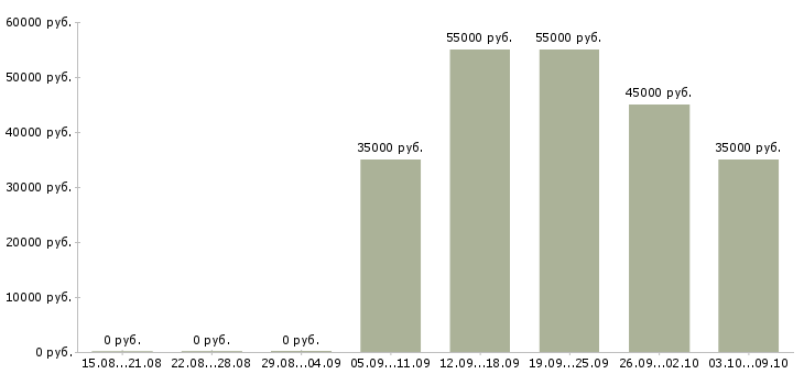 Вакансии «специалист по кипиа»-Медиана зарплаты по вакансии «специалист по кипиа» за 2 месяца