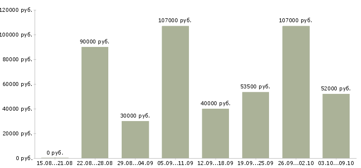 Вакансии «специалист строительного контроля»-Медиана зарплаты по вакансии «специалист строительного контроля» за 2 месяца