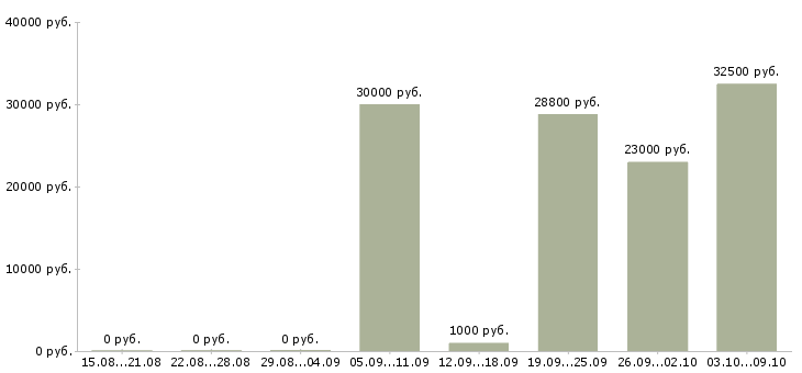 Вакансии «старший ревизор»-Медиана зарплаты по вакансии «старший ревизор» за 2 месяца