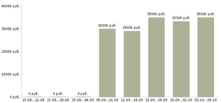 Вакансии «строитель на отделочные работы»-Медиана зарплаты по вакансии «строитель на отделочные работы» за 2 месяца