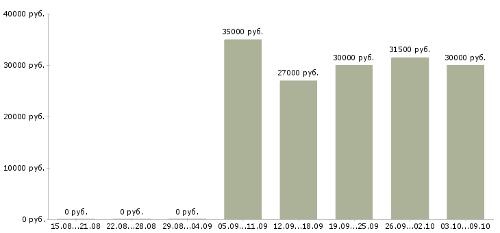 Вакансии «территориальный специалист»-Медиана зарплаты по вакансии «территориальный специалист» за 2 месяца