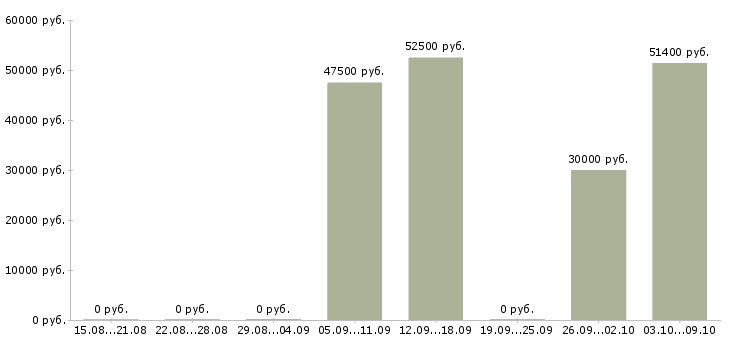 Вакансии «техник бортовой»-Медиана зарплаты по вакансии «техник бортовой» за 2 месяца