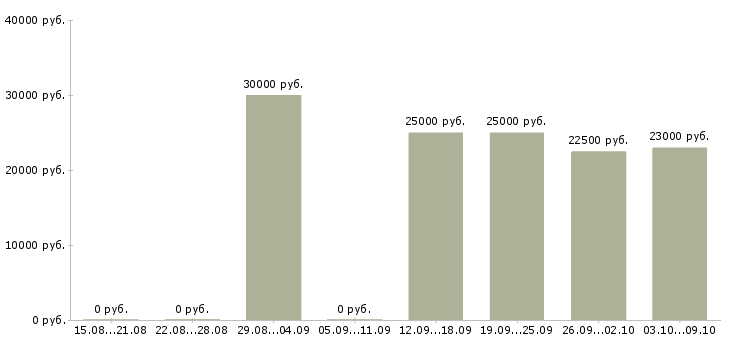 Вакансии «требуется наборщик текста»-Медиана зарплаты по вакансии «требуется наборщик текста» за 2 месяца